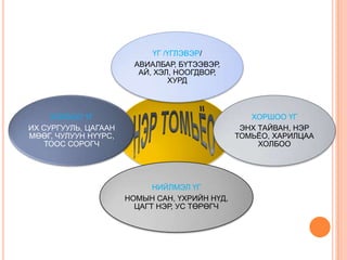 ҮГ /ҮГЛЭВЭР/
АВИАЛБАР, БҮТЭЭВЭР,
АЙ, ХЭЛ, НООГДВОР,
ХУРД

ХОЛБОО ҮГ
ИХ СУРГУУЛЬ, ЦАГААН
МӨӨГ, ЧУЛУУН НҮҮРС,
ТООС СОРОГЧ

ХОРШОО ҮГ
ЭНХ ТАЙВАН, НЭР
ТОМЬЁО, ХАРИЛЦАА
ХОЛБОО

НИЙЛМЭЛ ҮГ
НОМЫН САН, ҮХРИЙН НҮД,
ЦАГТ НЭР, УС ТӨРӨГЧ

 