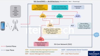 NAS Signaling
Registration
Access Authentication
Mobility management control
User subscription data
Authentication credentials
Authenticate
devices
Record Billing
Policy rules for NW
slicing, roaming &
mobility management
Signaling related to user data
Traffic steering at UPF
Manage PDU session
UE IP allocation
Packet routing & fwd.
Mobility anchor
QoS handling
AMF UDM AUSF
SMF PCF
UPF
5G Core(5GC) – Architecture ( S t a n d a l o n e : N o n – R o a m i n g ) )
5G Core Network (5GC)
AMF – Access & Mobility Management Function AUSF – Authentication Server Function
UDM – Unified Data Management Function PCF – Policy Control Function
SMF – Session Management Function UPF – User Plane Function
Control Plane
User Plane
RRM
QoS
Access
User/control
plane
Connection
setup
 