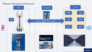 CPRI
Backhaul (Fiber/Microwave)
MME HSS
SGW PGW
IMS PCRF
Telecom Network Architecture
RAN Transport Core
 