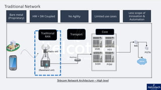 Bare metal
(Proprietary)
HW + SW Coupled No Agility Limited use cases
Less scope of
Innovation &
Automation
Traditional
RAN
Transport
Core
Telecom Network Architecture – High level
Traditional Network
 