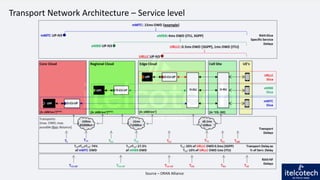 Source – ORAN Alliance
Transport Network Architecture – Service level
 