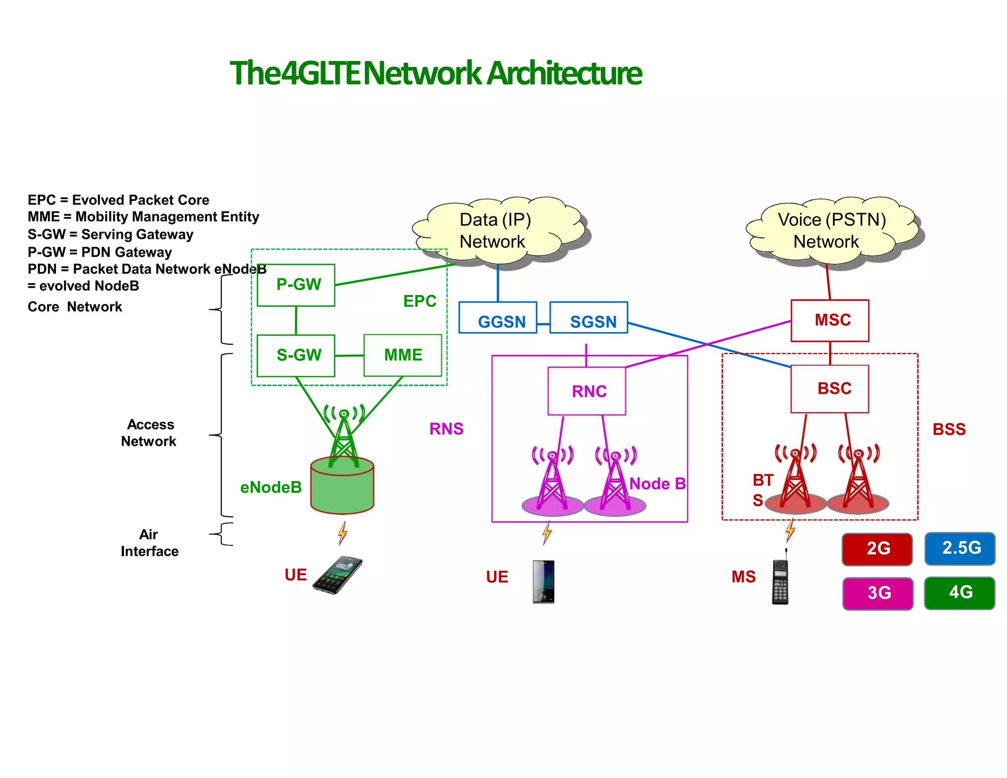 5g architecture, Industrial Training | PDF