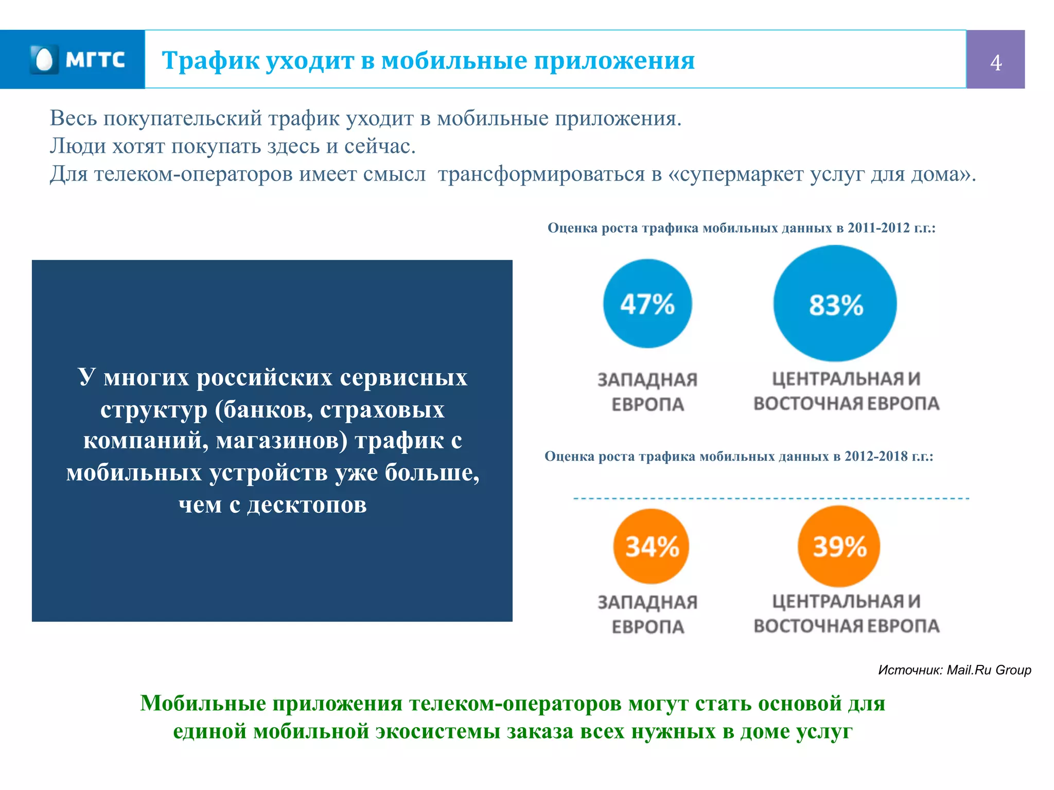 4	
  Трафик	
  уходит	
  в	
  мобильные	
  приложения	
  
Мобильные приложения телеком-операторов могут стать основой для
единой мобильной экосистемы заказа всех нужных в доме услуг
Весь покупательский трафик уходит в мобильные приложения.
Люди хотят покупать здесь и сейчас.
Для телеком-операторов имеет смысл трансформироваться в «супермаркет услуг для дома».
Оценка роста трафика мобильных данных в 2011-2012 г.г.:
Оценка роста трафика мобильных данных в 2012-2018 г.г.:
Источник: Mail.Ru Group
У многих российских сервисных
структур (банков, страховых
компаний, магазинов) трафик с
мобильных устройств уже больше,
чем с десктопов
 