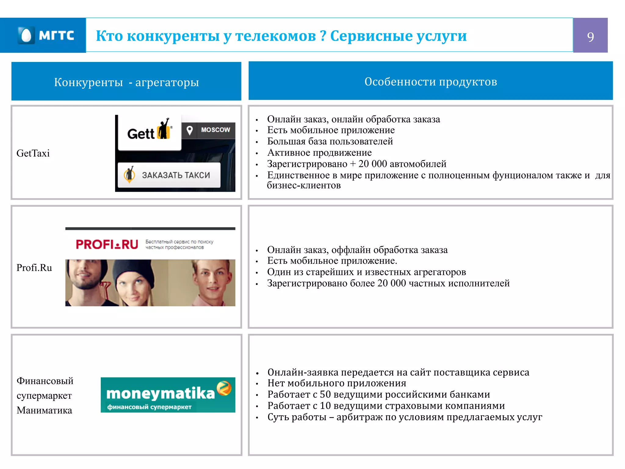 9	
  Кто	
  конкуренты	
  у	
  телекомов	
  ?	
  Сервисные	
  услуги	
  
GetTaxi
•  Онлайн заказ, онлайн обработка заказа
•  Есть мобильное приложение
•  Большая база пользователей
•  Активное продвижение
•  Зарегистрировано + 20 000 автомобилей
•  Единственное в мире приложение с полноценным фунционалом также и для
бизнес-клиентов
Profi.Ru
Конкуренты	
  	
  -­‐	
  агрегаторы	
   Особенности	
  продуктов	
  
•  Онлайн заказ, оффлайн обработка заказа
•  Есть мобильное приложение.
•  Один из старейших и известных агрегаторов
•  Зарегистрировано более 20 000 частных исполнителей
Финансовый
супермаркет
Маниматика
•  Онлайн-­‐заявка	
  передается	
  на	
  сайт	
  поставщика	
  сервиса	
  
•  Нет	
  мобильного	
  приложения	
  
•  Работает	
  с	
  50	
  ведущими	
  российскими	
  банками	
  
•  Работает	
  с	
  10	
  ведущими	
  страховыми	
  компаниями	
  
•  Суть	
  работы	
  –	
  арбитраж	
  по	
  условиям	
  предлагаемых	
  услуг	
  
 