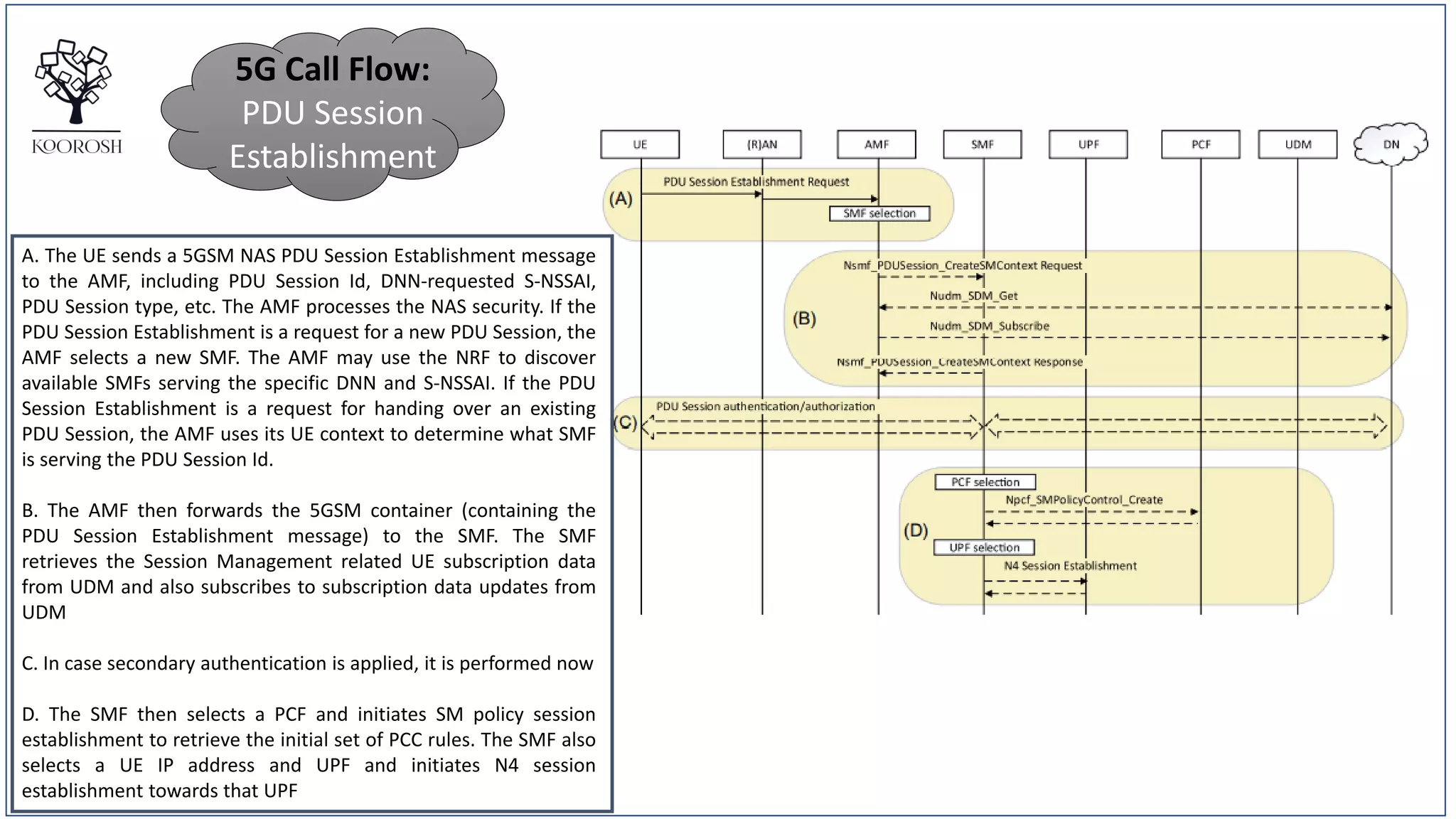 A. The UE sends a 5GSM NAS PDU Session Establishment message
to the AMF, including PDU Session Id, DNN-requested S-NSSAI,
PDU Session type, etc. The AMF processes the NAS security. If the
PDU Session Establishment is a request for a new PDU Session, the
AMF selects a new SMF. The AMF may use the NRF to discover
available SMFs serving the specific DNN and S-NSSAI. If the PDU
Session Establishment is a request for handing over an existing
PDU Session, the AMF uses its UE context to determine what SMF
is serving the PDU Session Id.
B. The AMF then forwards the 5GSM container (containing the
PDU Session Establishment message) to the SMF. The SMF
retrieves the Session Management related UE subscription data
from UDM and also subscribes to subscription data updates from
UDM
C. In case secondary authentication is applied, it is performed now
D. The SMF then selects a PCF and initiates SM policy session
establishment to retrieve the initial set of PCC rules. The SMF also
selects a UE IP address and UPF and initiates N4 session
establishment towards that UPF
5G Call Flow:
PDU Session
Establishment
 