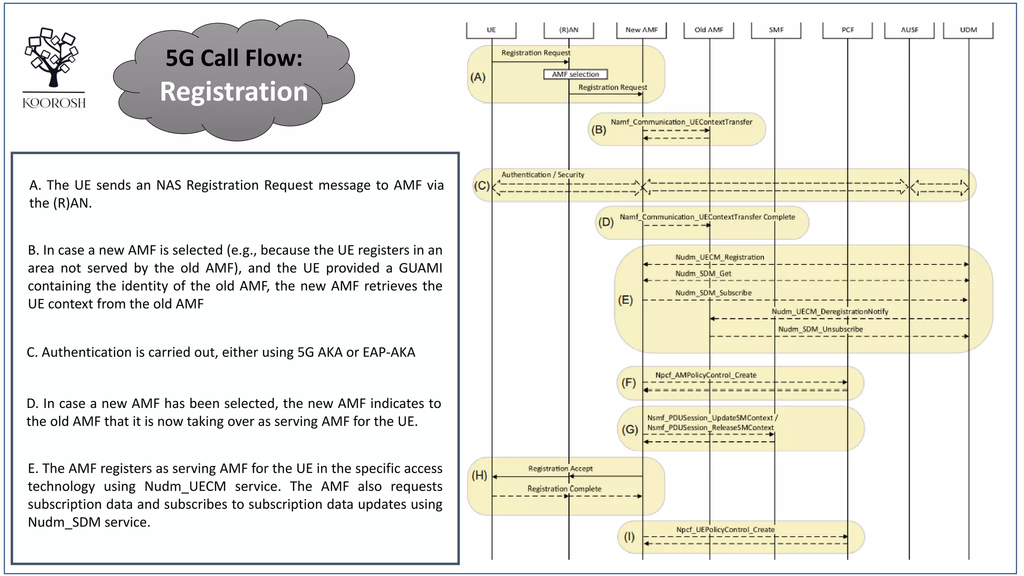 A. The UE sends an NAS Registration Request message to AMF via
the (R)AN.
B. In case a new AMF is selected (e.g., because the UE registers in an
area not served by the old AMF), and the UE provided a GUAMI
containing the identity of the old AMF, the new AMF retrieves the
UE context from the old AMF
C. Authentication is carried out, either using 5G AKA or EAP-AKA
D. In case a new AMF has been selected, the new AMF indicates to
the old AMF that it is now taking over as serving AMF for the UE.
E. The AMF registers as serving AMF for the UE in the specific access
technology using Nudm_UECM service. The AMF also requests
subscription data and subscribes to subscription data updates using
Nudm_SDM service.
5G Call Flow:
Registration
 