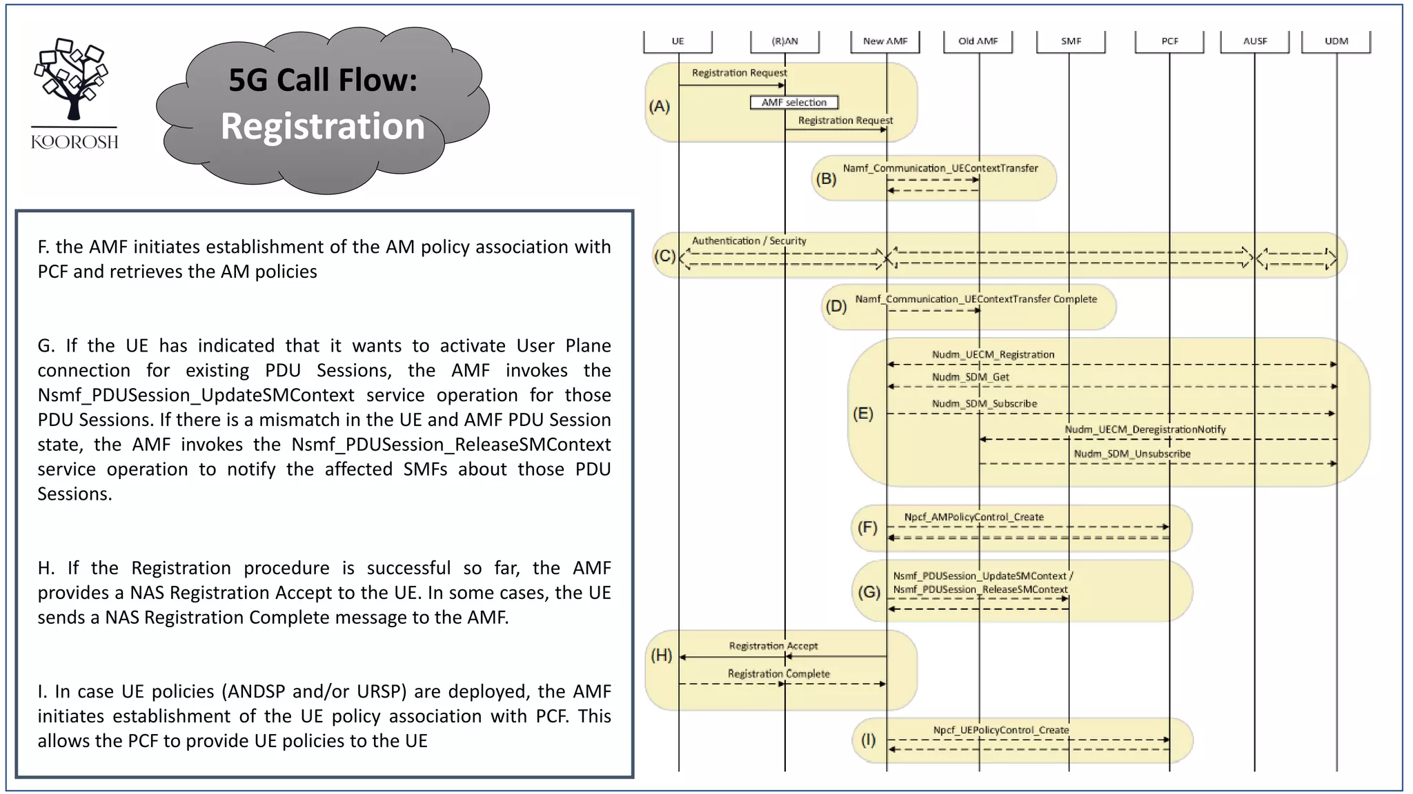 F. the AMF initiates establishment of the AM policy association with
PCF and retrieves the AM policies
G. If the UE has indicated that it wants to activate User Plane
connection for existing PDU Sessions, the AMF invokes the
Nsmf_PDUSession_UpdateSMContext service operation for those
PDU Sessions. If there is a mismatch in the UE and AMF PDU Session
state, the AMF invokes the Nsmf_PDUSession_ReleaseSMContext
service operation to notify the affected SMFs about those PDU
Sessions.
H. If the Registration procedure is successful so far, the AMF
provides a NAS Registration Accept to the UE. In some cases, the UE
sends a NAS Registration Complete message to the AMF.
I. In case UE policies (ANDSP and/or URSP) are deployed, the AMF
initiates establishment of the UE policy association with PCF. This
allows the PCF to provide UE policies to the UE
5G Call Flow:
Registration
 