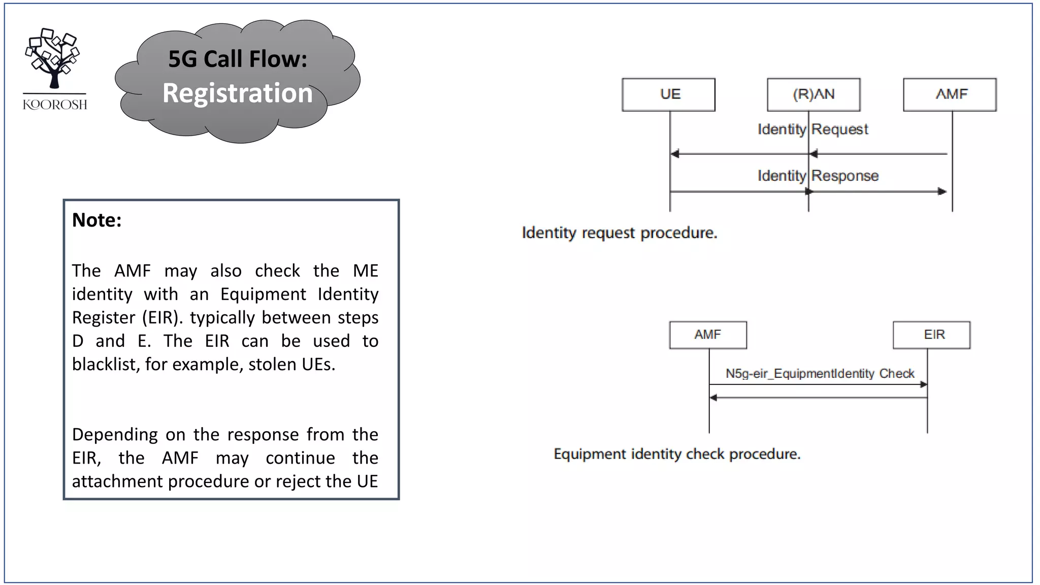Note:
The AMF may also check the ME
identity with an Equipment Identity
Register (EIR). typically between steps
D and E. The EIR can be used to
blacklist, for example, stolen UEs.
Depending on the response from the
EIR, the AMF may continue the
attachment procedure or reject the UE
5G Call Flow:
Registration
 