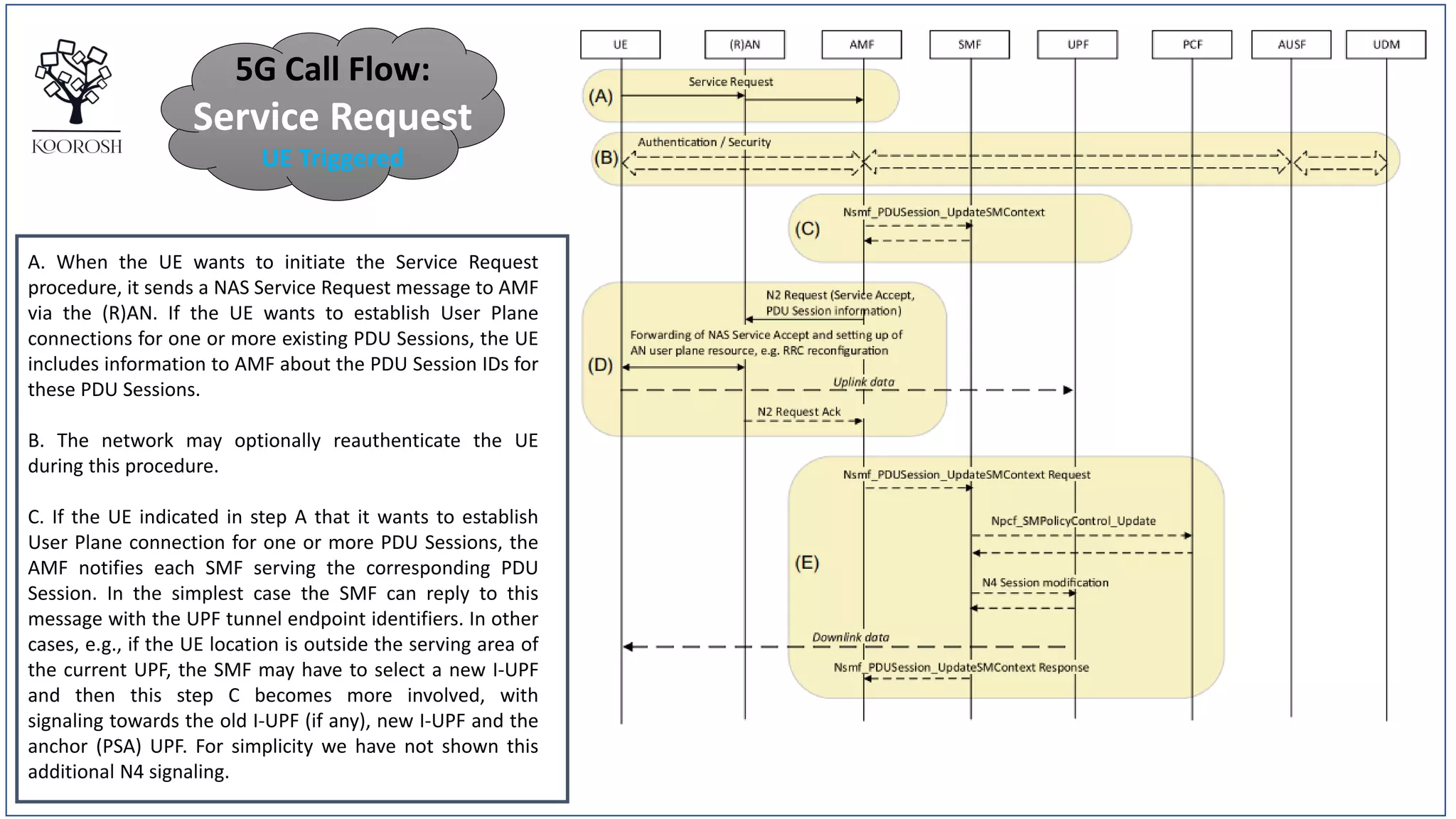 A. When the UE wants to initiate the Service Request
procedure, it sends a NAS Service Request message to AMF
via the (R)AN. If the UE wants to establish User Plane
connections for one or more existing PDU Sessions, the UE
includes information to AMF about the PDU Session IDs for
these PDU Sessions.
B. The network may optionally reauthenticate the UE
during this procedure.
C. If the UE indicated in step A that it wants to establish
User Plane connection for one or more PDU Sessions, the
AMF notifies each SMF serving the corresponding PDU
Session. In the simplest case the SMF can reply to this
message with the UPF tunnel endpoint identifiers. In other
cases, e.g., if the UE location is outside the serving area of
the current UPF, the SMF may have to select a new I-UPF
and then this step C becomes more involved, with
signaling towards the old I-UPF (if any), new I-UPF and the
anchor (PSA) UPF. For simplicity we have not shown this
additional N4 signaling.
5G Call Flow:
Service Request
UE Triggered
 