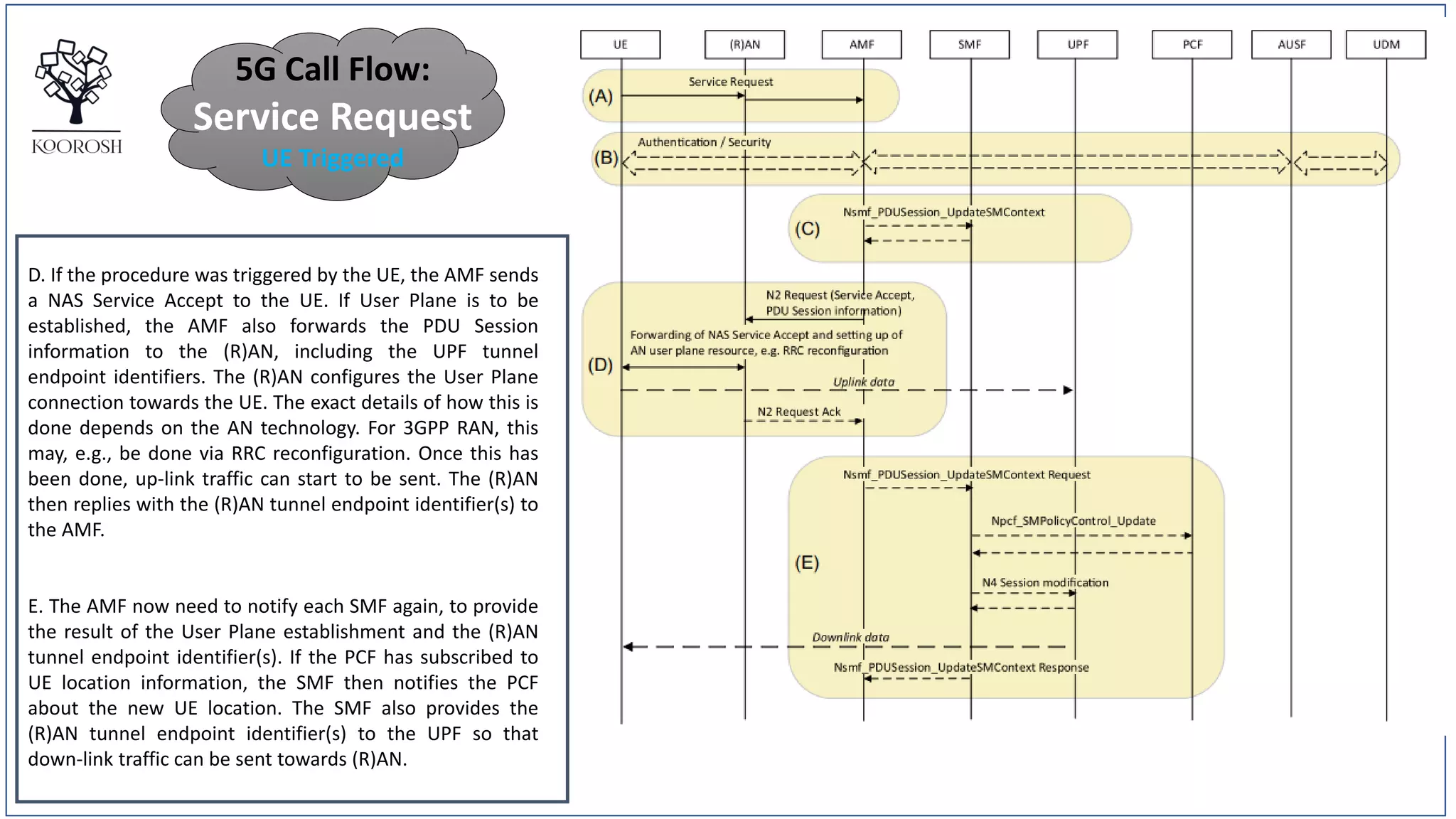 D. If the procedure was triggered by the UE, the AMF sends
a NAS Service Accept to the UE. If User Plane is to be
established, the AMF also forwards the PDU Session
information to the (R)AN, including the UPF tunnel
endpoint identifiers. The (R)AN configures the User Plane
connection towards the UE. The exact details of how this is
done depends on the AN technology. For 3GPP RAN, this
may, e.g., be done via RRC reconfiguration. Once this has
been done, up-link traffic can start to be sent. The (R)AN
then replies with the (R)AN tunnel endpoint identifier(s) to
the AMF.
E. The AMF now need to notify each SMF again, to provide
the result of the User Plane establishment and the (R)AN
tunnel endpoint identifier(s). If the PCF has subscribed to
UE location information, the SMF then notifies the PCF
about the new UE location. The SMF also provides the
(R)AN tunnel endpoint identifier(s) to the UPF so that
down-link traffic can be sent towards (R)AN.
5G Call Flow:
Service Request
UE Triggered
 