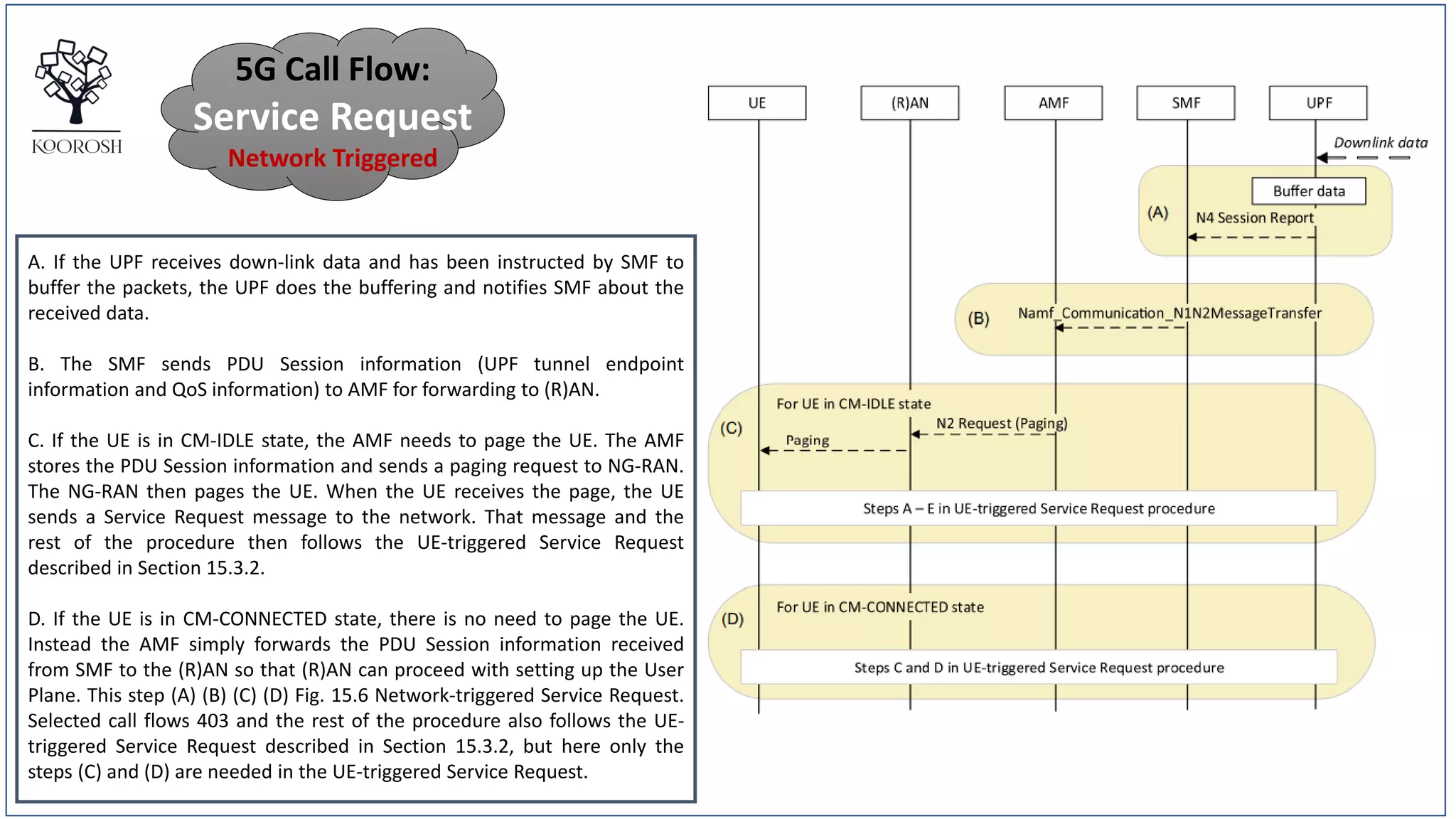 5G Call Flow:
Service Request
Network Triggered
A. If the UPF receives down-link data and has been instructed by SMF to
buffer the packets, the UPF does the buffering and notifies SMF about the
received data.
B. The SMF sends PDU Session information (UPF tunnel endpoint
information and QoS information) to AMF for forwarding to (R)AN.
C. If the UE is in CM-IDLE state, the AMF needs to page the UE. The AMF
stores the PDU Session information and sends a paging request to NG-RAN.
The NG-RAN then pages the UE. When the UE receives the page, the UE
sends a Service Request message to the network. That message and the
rest of the procedure then follows the UE-triggered Service Request
described in Section 15.3.2.
D. If the UE is in CM-CONNECTED state, there is no need to page the UE.
Instead the AMF simply forwards the PDU Session information received
from SMF to the (R)AN so that (R)AN can proceed with setting up the User
Plane. This step (A) (B) (C) (D) Fig. 15.6 Network-triggered Service Request.
Selected call flows 403 and the rest of the procedure also follows the UE-
triggered Service Request described in Section 15.3.2, but here only the
steps (C) and (D) are needed in the UE-triggered Service Request.
 