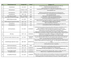 No Message Sequence info Participant NE's Protocol Messages or IE's
1 F1SetupRequest DU-->CUCP F1AP
Serving Cell Information, nRCGI,Serving cell PLMN Identity,nRPCI,TAC,
FreqBandNrItem(freqBandIndicatorNr: xx)
nRARFCN,measurementTimingConfiguration:MeasTiming
2 NGSetupRequest CUCP(NG-c)-->AMF NGAP
GlobalRANNodeID: globalGNB-ID: It is combination of pLMNIdentity+gNB-ID,tAC, id-
DefaultPagingDRX value
3
NGSetupResponse
AMF --> CUCP(NG-c) NGAP
AMFName,ServedGUAMIList(PLMN+AMFIdentity),GUAMIType(native)
4 F1SetupResponse CUCP --> DU F1AP
Cells-to-be-Activated-List-Item :nRCGI(PLMN Identity and nRCellIdentity), SIB
Information(SIB2,SIB3,SIB4)
5 AMFConfigurationUpdate AMF --> CUCP(NG-c) NGAP PLMN Support List, AMF TNL Association to Add List
6 AMFConfigurationUpdateAcknowledge CUCP(NG-c)-->AMF NGAP successfulOutcome:- AMFConfigurationUpdateAcknowledge
7 GNBDUConfigurationUpdate DU-->CUCP F1AP
Served-Cells-To-Modify-Item(oldNRCGI,served-Cell-
Information(PLMN,nRPCI,TAC)),nRARFCN,freqBandIndicatorNr,MeasurementTimingConfiguration
MeasurementTimingConfiguration,MIB,pdcch-ConfigSIB1,SIB1(PLMN+nRCellIdentity)
8 GNBDUConfigurationUpdateAcknowledge CUCP --> DU F1AP successfulOutcome:-gNBDUConfigurationUpdateAck
9 E1SetupRequest CUCP-->CUUP E1AP
GNB-CU-UP-ID,GNB-CU-UP-Name:UP-
2,CNSupport(CoreNetworkSupportability):(both),SupportedPLMNs,Slice-Support Info,
10 E1SetupResponse CUUP-->CUCP E1AP successfulOutcome:GNB-CU-UP-E1SetupResponse
11 RRC Setup Request DU-->CUCP F1AP/NR RRC
EstablishmentCause,UeIdentity:RandomValue,nRCGI=PLMN Identity+nRCellIdentity,C-RNTI, rlc-
BearerToAddModList=logicalChannelIdentity & srb-Identity,rlc-Config:am, mac-
LogicalChannelConfig,mac-CellGroupConfig(schedulingRequestConfig),bsr-Config,pdcch-
Config:setup,dci-Formats,pdsch-Config:setup,mcs-Table:qam256,pucch-
Config:setup,PCI:scramblingID,Config:maxMIMO-Layers,freqBand,nrofRBs,nrOfAntennaPorts: x
12 RRC Setup CUCP --> DU F1AP/NR RRC
servedRadioBearer:srb-Identity,rlc-Config,bsr-Config,mac-CellGroupConfig,phr-Config:setup,pdcch-
Config:setup,dci-Formats,pdsch-Config:setup,mcs-Table:qam256,pucch-
PowerControl,scramblingID,Setup:maxMIMO-Layers,freqBand,nrofRBs,
13 RRC Setup Complete, Registration request DU-->CUCP
F1AP/NR RRC
/NAS-5GS
PDCP-NR Configuration,registeredAMF(amf-Identifier),Non-Access-Stratum PDU,5GS registration
type,5GS mobile identity(5G-TMSI),UE security capability,5GMM capability,5GS tracking area
identity - Last visited registered TAI(TAC),Network slicing indication,
14 InitialUEMessage, Registration request gNB-->AMF NGAP/NAS-5GS
RAN-UE-NGAP-ID,id: id-NAS-PDU,5GS registration type,5GS mobile identity(5G-TMSI),UE security
capability,5GMM capability,5GS tracking area identity - Last visited registered TAI(TAC), Network
slicing
indication,userLocationInformationNR=nRCGI(PLMNIdentity+NRCellIdentity)+TAI(PLMNIdentity+TA
C),RRCEstablishmentCause: mo-Signalling
15 InitialContextSetupRequest AMF-->gNB NGAP
AMF-UE-NGAP-ID,RAN-UE-NGAP-ID,GUAMI(PLMNID+AMFId),UESecurityCapabilities,SecurityKey
16 Security Mode Command CUCP --> DU F1AP/NR RRC
RRCContainer including PDCP-NR:Configuration:SRB-1,
securityAlgorithmConfig=cipheringAlgorithm: nea-x & integrityProtAlgorithm: nia-x
17
Security Mode Complete
DU-->CUCP F1AP/NR RRC
RRCContainer including PDCP-NR:Configuration:SRB-1..Bearer Id: 1 Bearer type: DCCH)
18 UE Capability Enquiry CUCP --> DU F1AP/NR RRC SRBID,rat-Type: nr,FreqBandInformation:bandInformationNR
19 UE Capability Information DU-->CUCP F1AP/NR RRC
SRBID,rat-Type: nr,UE-NR-Capability:accessStratumRelease:rel15,pdcp-Parameters(supportedROHC-
Profiles),rlc-Parameters,mac-Parameters,phy-Parameters,rf-Parameters:-bandNR,scs-15kHz,
beamManagementSSB-CSI-RS,BandCombination,ims-Parameters:-voiceOverNR: supported
 