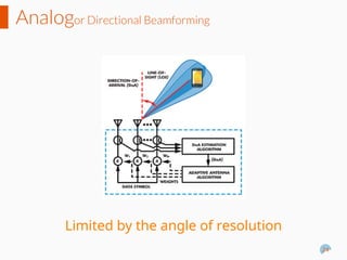 Analogor Directional Beamforming
Limited by the angle of resolution
24
 