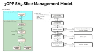 3GPP SA5 Slice Management Model
 