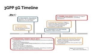 3GPP 5G Timeline
 