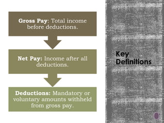 Key
Definitions
Deductions: Mandatory or
voluntary amounts withheld
from gross pay.
Net Pay: Income after all
deductions.
Gross Pay: Total income
before deductions.
 