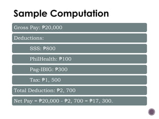 Sample Computation
Gross Pay: 20,000
₱
Deductions:
SSS: 800
₱
PhilHealth: 100
₱
Pag-IBIG: 300
₱
Tax: 1, 500
₱
Total Deduction: 2, 700
₱
Net Pay = 20,000 - 2, 700 = 17, 300.
₱ ₱ ₱
 
