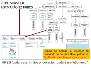 Depois de Abraão, a liderança foi
passando de pai para filho - patriarcal.
De Abraão para Isaque e para Jacó.
70 PESSOAS QUE
FORMARÃO 12 TRIBOS.
49.8,9 “Judá, seus irmãos o louvarão,...Judá é um leão novo.”
 
