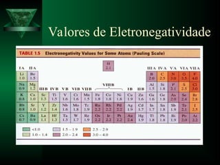 Valores de Eletronegatividade
 