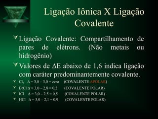 Ligação Iônica X Ligação
Covalente
Ligação Covalente: Compartilhamento de
pares de elétrons. (Não metais ou
hidrogênio)
Valores de ∆E abaixo de 1,6 indica ligação
com caráter predominantemente covalente.
 Cl2 ∆ = 3,0 – 3,0 = zero (COVALENTE APOLAR)
 BrCl ∆ = 3,0 – 2,8 = 0,2 (COVALENTE POLAR)
 ICl ∆ = 3,0 – 2,5 = 0,5 (COVALENTE POLAR)
 HCl ∆ = 3,0 – 2,1 = 0,9 (COVALENTE POLAR)
 