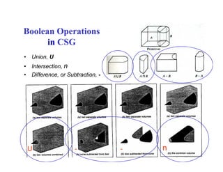 Boolean OperationsBoolean Operations
in CSG
• Union, U
• Intersection, n
• Difference or Subtraction -• Difference, or Subtraction, -
U n- -
 