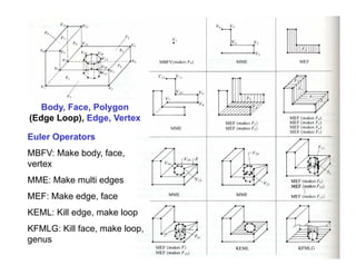 Body, Face, Polygon
(Edge Loop), Edge, Vertex
Euler Operators
MBFV: Make body face
(Edge Loop), Edge, Vertex
MBFV: Make body, face,
vertex
MME: Make multi edges
MEF: Make edge, face
KEML: Kill edge, make loop
KFMLG: Kill face, make loop,
genus
 