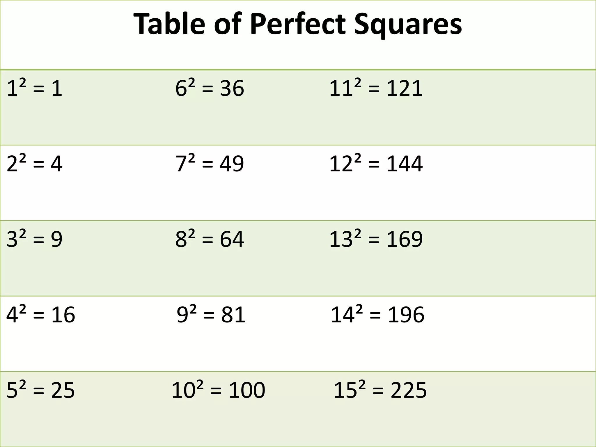 Table of Perfect Squares
1² = 1       6² = 36    11² = 121


2² = 4       7² = 49    12² = 144


3² = 9       8² = 64    13² = 169


4² = 16      9² = 81    14² = 196


5² = 25     10² = 100   15² = 225
 