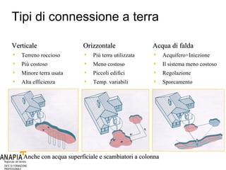 Tipi di connessione a terra Verticale  Terreno roccioso Più costoso Minore terra usata Alta efficienza Orizzontale  Più terra utilizzata Meno costoso Piccoli edifici Temp. variabili Acqua di falda Acquifero+Iniezione  Il sistema meno costoso Regolazione Sporcamento Anche con acqua superficiale e scambiatori a colonna 