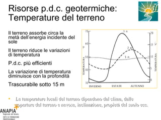 Risorse p.d.c. geotermiche:  Temperature del terreno Il terreno assorbe circa la metà dell’energia incidente del sole Il terreno riduce le variazioni di temperatura P.d.c. più efficienti La variazione di temperatura diminuisce con la profondità Trascurabile sotto 15 m Le temperature locali del terreno dipendono dal clima, dalle coperture del terreno e nevose, inclinazione, propietà del suolo ecc. Grafico: Canadian Building Digest INVERNO   ESTATE AUTUNNO TEMPERATURA  °F   TEMPERATURA  °C   