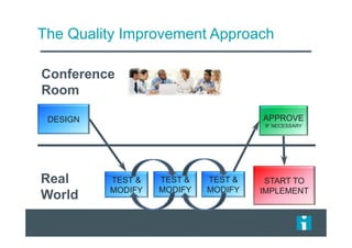 DESIGN
TEST &
MODIFY
TEST &
MODIFY
APPROVE
IF NECESSARY
Conference
Room
Conference
Room
Real
World
Real
World
TEST &
MODIFY
The Quality Improvement Approach
START TO
IMPLEMENT
 