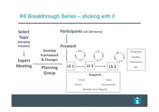 IHI Breakthrough Series – sticking with it
Select
Topic
(develop
mission)
Planning
Group
Develop
Framework
& Changes
Participants (10-100 teams)
Prework
LS 1
P
S
A D
P
S
A D
LS 3LS 2
Supports
Email Visits
Phone Assessments
Monthly Team Reports
Congress,
Guides,
Publications
etc.
A D
P
SExpert
Meeting
 