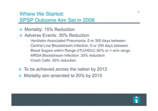 Where We Started:
SPSP Outcome Aim Set in 2008
Mortality: 15% Reduction
Adverse Events: 30% Reduction
– Ventilator Associated Pneumonia: 0 or 300 days between
– Central Line Bloodstream Infection: 0 or 300 days between
– Blood Sugars within Range (ITU/HDU): 80% or > w/in range
– MRSA Bloodstream Infection: 30% reduction
– Crash Calls: 30% reduction
27
To be achieved across the nation by 2012
Mortality aim amended to 20% by 2015
 