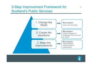3-Step Improvement Framework for
Scotland’s Public Services
34
1. Change the
World
2. Create the
conditions
3. Make the
Improvements
Macro System:
Vision, Aim & Context
Meso System:
Culture, Capacity, &
Challenge: How much and
by when?
Micro System:
Implementation,
measurement, &
improvement
 