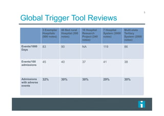 Global Trigger Tool Reviews
5
3 Exemplar
Hospitals
(900 notes)
40 Bed rural
Hospital (300
notes)
10 Hospital
Research
Project (240
notes)
7 Hospital
System (3000
notes)
Multi-state
Tertiary
System (2000
notes)
Events/1000
Days
83 90 NA 119 86
Events/100
admissions
45 40 37 41 38
Admissions
with adverse
events
32% 30% 30% 29% 30%
 