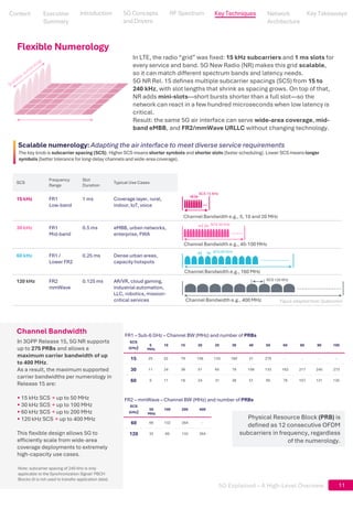 5G Explained – A High-Level Overview
SCS
Frequency
Range
Slot
Duration
Typical Use Cases
15 kHz FR1
Low-band
1 ms Coverage layer, rural,
indoor, IoT, voice
30 kHz FR1
Mid-band
0.5 ms eMBB, urban networks,
enterprise, FWA
60 kHz FR1 /
Lower FR2
0.25 ms Dense urban areas,
capacity hotspots
120 kHz FR2
mmWave
0.125 ms AR/VR, cloud gaming,
industrial automation,
LLC, robotics, mission-
critical services
Flexible Numerology
In LTE, the radio “grid” was fixed: 15 kHz subcarriers and 1 ms slots for
every service and band. 5G New Radio (NR) makes this grid scalable,
so it can match different spectrum bands and latency needs.
5G NR Rel. 15 defines multiple subcarrier spacings (SCS) from 15 to
240 kHz, with slot lengths that shrink as spacing grows. On top of that,
NR adds mini-slots—short bursts shorter than a full slot—so the
network can react in a few hundred microseconds when low latency is
critical.
Result: the same 5G air interface can serve wide-area coverage, mid-
band eMBB, and FR2/mmWave URLLC without changing technology.
SCS 15 KHz
Channel Bandwidth e.g., 5, 10 and 20 MHz
SCS 30 KHz
Channel Bandwidth e.g., 40-100 MHz
SCS 60 KHz
Channel Bandwidth e.g., 160 MHz
SCS 120 KHz
Channel Bandwidth e.g., 400 MHz
Scalable numerology: Adapting the air interface to meet diverse service requirements
SCS
(kHz)
5 10 15 20 25 30 40 50 60 80 90 100
15 25 52 79 106 133 160 21 270 - - - -
30 11 24 38 51 65 78 106 133 162 217 245 273
60 0 11 18 24 31 38 51 65 79 107 121 135
FR1 – Sub-6 GHz – Channel BW (MHz) and number of PRBs
MHz
SCS
(kHz)
50 100 200 400
60 66 132 264 -
120 32 66 132 264
MHz
FR2 – mmWave – Channel BW (MHz) and number of PRBs
Channel Bandwidth
In 3GPP Release 15, 5G NR supports
up to 275 PRBs and allows a
maximum carrier bandwidth of up
to 400 MHz.
As a result, the maximum supported
carrier bandwidths per numerology in
Release 15 are:
• 15 kHz SCS → up to 50 MHz
• 30 kHz SCS → up to 100 MHz
• 60 kHz SCS → up to 200 MHz
• 120 kHz SCS → up to 400 MHz
This flexible design allows 5G to
efficiently scale from wide-area
coverage deployments to extremely
high-capacity use cases.
Physical Resource Block (PRB) is
defined as 12 consecutive OFDM
subcarriers in frequency, regardless
of the numerology.
The key knob is subcarrier spacing (SCS). Higher SCS means shorter symbols and shorter slots (faster scheduling). Lower SCS means longer
symbols (better tolerance for long-delay channels and wide-area coverage).
11
Note: subcarrier spacing of 240 kHz is only
applicable to the Synchronization Signal/ PBCH
Blocks (it is not used to transfer application data)
Figure adapted from Qualcomm
Content
Content
Executive
Summary
Executive
Summary
5G Concepts
and Drivers
5G Concepts
and Drivers
RF Spectrum
RF Spectrum Key Techniques
Network Architecture
Network
Architecture
Key Takeaways
Key Takeaways
Introduction
Introduction
 