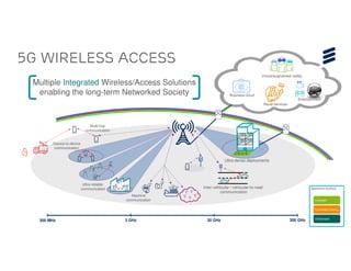 5G Wireless access
                                                                                              Virtual/augmented reality

 Multiple Integrated Wireless/Access Solutions
  enabling the long-term Networked Society                                 Business cloud
                                                                                                                      Entertainment
                                                                                                  Novel services




                              Multi-hop
                            communication


       Device-to-device
       communication


                                                                        Ultra-dense deployments




                           Ultra-reliable
                          communication                     Inter-vehicular / vehicular-to-road                              Spectrum toolbox
                                                                      communication
                                              Machine
                                            communication                                                                      Licensed


                                                                                                                               Controlled sharing


                                                                                                                               Unlicensed
  300 MHz                                   3 GHz             30 GHz                                               300 GHz
 