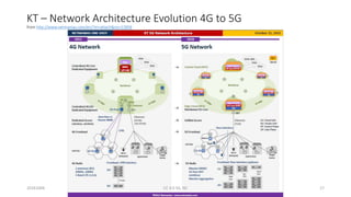 KT – Network Architecture Evolution 4G to 5G
from http://www.netmanias.com/en/?m=attach&no=13956
20161004 CC 4.0 SA, NC 17
 