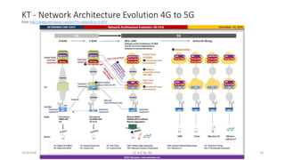 KT - Network Architecture Evolution 4G to 5G
from http://www.netmanias.com/en/?m=attach&no=13955
20161004 CC 4.0 SA, NC 18
 