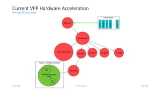 Current VPP Hardware Acceleration
from https://fd.io/technology
20161004 CC 4.0 SA, NC 24Q QS1`
 