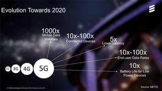 5G
1000xMobile Data
Volumes
10x-100x
Connected Devices 5xLower Latency
10x-100x
End-user Data Rates
10x
Battery Life for Low
Power Devices
Source: METIS
Evolution Towards 2020
4G3G2G
© Telefonaktiebolaget LM Ericsson 2015 | Ericsson June 2015
 