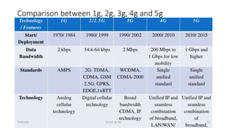 Comparison between 1g, 2g, 3g, 4g and 5g
20161004 CC 4.0 SA, NC 32
 