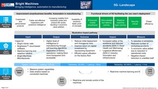Impact
Pathway
Illustrative impact pathway
Capex for:
• Bright robotic cells
• Brightware™ cloud-based
software
• Machine learning and
adaptive robotics
• Bright Machines
Microfactories
• Higher level of
intelligence to
manufacturing through
self-learning algorithms
• Digitization of factory
operations, making them
more transparent and
accessible
• Reduce initial deployment
and changeover time
• Improve return on capital
investment by
repurposing equipment
• Efficient space utilization
on the factory floor
• Increased safety of the
workforce and reduced
accidents [SDG 3: Good
Health and Well-being]
• Logistical efficiencies
[SDG 9: Industry,
Innovation and
Infrastructure]
• % reduction in emissions
• Reduced number of
workplace accidents
• % economic value added
due to reduction in
operational costs
• Negative impact:
reduction in unskilled staff
Input Output Outcome Impact Measure
5G Features
Mapping
Page 2 of 2
5G- Landscape
5G Maturity
Timeline
Current
State
Short
Term
(1-3 yrs)
Long
Term
(3+ yrs)
• Massive system capabilities
• Data anlytics based on
connected machines
• Real-time machine learning and AI
• Real-time and remote control of the
machines
Speed: 1-5 Gbps | Latency: <20 ms Reliability: 99.99% | Latency: <5ms Reliability: 99.999% | Latency: <1ms
Functional drivers of 5G facilitating the use case’s deployment
Enhanced
mobile
broadband
Ultra-reliable
low latency
comms.
Massive
machine-
type comms.
Security
critical
Power
efficiency
Customized
and
personalized
products
Faster and effective
inspections with
predictive intelligence
Increasing volatility from
business cycles and
product life cycles,
resulting in economic
value addition
Scalability of
solutions/
faster proof
of concepts
World Economic Forum and PwC analysis | https://www.brightmachines.com/
Bright Machines
Bringing intelligence, automation to manufacturing
Improvement areas/business benefits: Automation in manufacturing
 