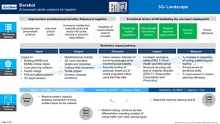Impact
Pathway
Illustrative impact pathway
Capex for:
• Building MARS and
MOMA mobile robots
• Load planning software
• Facility design
• Pick-and-place systems
• 3D vision sensors
• Multidirectional mobility
• 3D vision identifies
targets and obstacles
• Collision-free movement
• Tactile gripper
• Dynamic obstacle
avoidance
• Vision sensors detection of
incoming packages while
monitoring load stability
• Accurate routing of
particular boxes out of
mixed singulated inflow
using barcode data
• Increased workplace
safety [SDG 3: Good
Health and Well-being]
• Reduced recycling rate,
tons of material recycled
[SDG 12: Responsible
Consumption and
Production]
• % increase in capacities
of sorting, palletizing and
loading
• Enhancement of
workforce skills
• % improvement in motion
planning efficiency
Input Output Outcome Impact Measure
5G Features
Mapping
Page 2 of 2
5G- Landscape
5G Maturity
Timeline
Current
State
Short
Term
(1-3 yrs)
Long
Term
(3+ yrs)
• Massive system capacity,
enabling connection of more
mobile robots on the network
• Real-time machine learning and AI
• Network slicing: enhance service
differentiation including isolation of
critical traffic from other service types
Speed: 1-5 Gbps | Latency: <20 ms Reliability: 99.99% | Latency: <5ms Reliability: 99.999% | Latency: <1ms
Functional drivers of 5G facilitating the use case’s deployment
Enhanced
mobile
broadband
Ultra-reliable
low latency
comms.
Massive
machine-
type comms.
Security
critical
Power
efficiency
Customized and
personalized
products
Improved
product
quality
Increasing volatility from
business cycles and
product life cycles,
resulting in economic
value addition
Scalability of
solutions/faster
proof of
concepts
Dorabot
AI powered robotic solutions for logistics
World Economic Forum and PwC analysis | hhttps://www.dorabot.com
Improvement areas/business benefits: Robotics in logistics
 