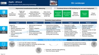Impact
Pathway
Illustrative impact pathway
Capex for:
• AV platform
• Network operations cloud
• Cloud infrastructure
security
• LED screens on the
vehicle
• Lidar camera
• Self-driving on-demand
services
• Collision mitigation
systems
• Connected braking
• Driver awareness video
and info display
• Autonomous breaking,
ensuring no attention lag,
reducing collisions
• Appropriate level of driver
engagement, ensuring the
driver’s focus on the
driving task at all times
• Reduction in traffic
congestions [SDG11:
Sustainable Cities and
Communities]
• Growth in GDP due to
improved logistics [SDG
8: Decent Work and
Economic Growth]
• Reduced congestion,
leading to reduced
pollution levels
• Reduced number of road
accidents
• Savings enabled by lower
fuel consumption
• Reduced inequalities
Input Output Outcome Impact Measure
5G Features
Mapping
Page 2 of 2
5G- Landscape
5G Maturity
Timeline
Current
State
Short
Term
(1-3 yrs)
Long
Term
(3+ yrs)
• V-2-V over 4G cellular networks
• Data anlytics based on connected vehicles data
• Low traffic and defined routes
• Commercial scale autonomous trucking
• Matured V-2-X generating runtime alerts
• Cross-sectoral data sharing
• Enhanced real-time data gathering
• “Over the Horizon alerts”
Speed: 1-5 Gbps | Latency: <20 ms Reliability: 99.99% | Latency: <5ms Reliability: 99.999% | Latency: <1ms
City
infrastructure
improvement
Faster and
effective
inspections with
predictive
intelligence
Value added as a
proportion of GDP and
per capita due to
reduced operating costs
Ratio of land
consumption rate
to population
growth rate
Functional drivers of 5G facilitating the use case’s deployment
Enhanced
mobile
broadband
Ultra-reliable
low latency
comms.
Massive
machine-
type comms.
Security
critical
Power
efficiency
Apple - drive.ai
Driver-assistive truck platooning technology
World Economic Forum and PwC analysis | https://www.drive.ai/
Improvement areas/business benefits: platooning
 