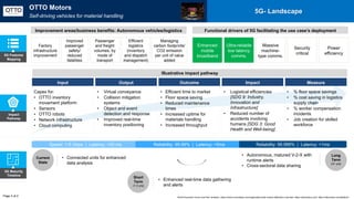 Impact
Pathway
Illustrative impact pathway
Capex for:
• OTTO inventory
movement platform
• Sensors
• OTTO robots
• Network infrastructure
• Cloud computing
• Virtual conveyance
• Collision mitigation
systems
• Object and event
detection and response
• Improved real-time
inventory positioning
• Efficient time to market
• Floor space saving
• Reduced maintenance
times
• Increased uptime for
materials handling
• Increased throughput
• Logistical efficiencies
[SDG 9: Industry,
Innovation and
Infrastructure]
• Reduced number of
accidents involving
humans [SDG 3: Good
Health and Well-being]
• % floor space savings
• % cost saving in logistics
supply chain
• % worker compensation
incidents
• Job creation for skilled
workforce
Input Output Outcome Impact Measure
5G Features
Mapping
Page 2 of 2
5G- Landscape
5G Maturity
Timeline
Current
State
Short
Term
(1-3 yrs)
Long
Term
(3+ yrs)
• Connected units for enhanced
data analysis
• Autonomous, matured V-2-X with
runtime alerts
• Cross-sectoral data sharing
• Enhanced real-time data gathering
and alerts
Speed: 1-5 Gbps | Latency: <20 ms Reliability: 99.99% | Latency: <5ms Reliability: 99.999% | Latency: <1ms
Factory
infrastructure
improvement
Improved
passenger
safety/
reduced
fatalities
Passenger
and freight
volumes, by
mode of
transport
Efficient
logistics
(inventory
and dispatch
management)
Managing
carbon footprints/
CO2 emission
per unit of value
added
Functional drivers of 5G facilitating the use case’s deployment
Enhanced
mobile
broadband
Ultra-reliable
low latency
comms.
Massive
machine-
type comms.
Security
critical
Power
efficiency
Improvement areas/business benefits: Autonomous vehicles/logistics
OTTO Motors
Self-driving vehicles for material handling
World Economic Forum and PwC analysis | https://www.crunchbase.com/organization/otto-motors-2#section-overview, https://ottomotors.com/, https://ottomotors.com/platform
 