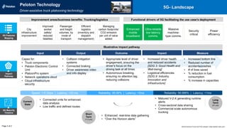 World Economic Forum and PwC analysis | https://peloton-tech.com/
Impact
Pathway
Illustrative impact pathway
Capex for:
• Truck components
• Peloton Electronic Control
Unit
• PlatoonPro system
• Network operations cloud
• Cloud infrastructure
security
• Collision mitigation
systems
• Connected braking
• Driver awareness video
and info display
• Appropriate level of driver
engagement, ensuring the
driver’s focus on the
driving task at all times
• Autonomous breaking,
ensuring no attention lag,
reducing collisions
• Increased driver health
and reduced accidents
[SDG 3: Good Health and
Well-being]
• Logistical efficiencies
[SDG 9: Industry,
Innovation and
Infrastructure]
• Increased bottom line
• Reduced number of
accidents/crashes
• # of lives saved
• % reduction in fuel
consumption
• % increase in capacities
Input Output Outcome Impact Measure
5G Features
Mapping
Page 2 of 2
Peloton Technology
Driver-assistive truck platooning technology
5G- Landscape
5G Maturity
Timeline
Current
State
Short
Term
(1-3 yrs)
Long
Term
(3+ yrs)
• Connected units for enhanced
data analysis
• Low traffic and defined routes
• Matured V-2-X generating runtime
alerts
• Cross-sectoral data sharing
• Commercial scale autonomous
trucking
• Enhanced real-time data gathering
• “Over the Horizon alerts”
Speed: 1-5 Gbps | Latency: <20 ms Reliability: 99.99% | Latency: <5ms Reliability: 99.999% | Latency: <1ms
City
infrastructure
improvement
Improved
worker
safety/
reduced
fatalities
Passenger
and freight
volumes, by
mode of
transport
Efficient
logistics
(inventory and
dispatch
management)
Managing
carbon footprints/
CO2 emission
per unit of value
added
Functional drivers of 5G facilitating the use case’s deployment
Enhanced
mobile
broadband
Ultra-reliable
low latency
comms.
Massive
machine-
type comms.
Security
critical
Power
efficiency
Improvement areas/business benefits: Trucking/logistics
 