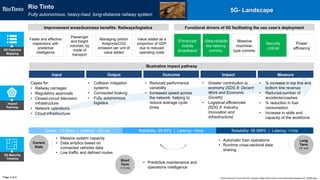 Impact
Pathway
Illustrative impact pathway
Capex for:
• Railway carriages
• Regulatory approvals
• Closed-circuit television
infrastructure
• Network operations
• Cloud infrastructure
• Collision mitigation
systems
• Connected braking
• Fully autonomous
logistics
• Reduced performance
variability
• Increased speed across
the network, helping to
reduce average cycle
times
• Greater contribution to
economy [SDG 8: Decent
Work and Economic
Growth]
• Logistical efficiencies
[SDG 9: Industry,
Innovation and
Infrastructure]
• % increase in top line and
bottom line revenue
• Reduced number of
accidents/crashes
• % reduction in fuel
consumption
• Increase in skills and
capacity of the workforce
Input Output Outcome Impact Measure
5G Features
Mapping
Page 2 of 2
5G- Landscape
5G Maturity
Timeline
Current
State
Short
Term
(1-3 yrs)
Long
Term
(3+ yrs)
• Massive system capacity
• Data anlytics based on
connected vehicles data
• Low traffic and defined routes
• Automatic train operations
• Runtime cross-sectoral data
sharing
• Predictive maintenance and
operations intelligence
Speed: 1-5 Gbps | Latency: <20 ms Reliability: 99.99% | Latency: <5ms Reliability: 99.999% | Latency: <1ms
Faster and effective
inspections with
predictive
intelligence
Passenger
and freight
volumes, by
mode of
transport
Managing carbon
footprints/CO2
emission per unit of
value added
Value added as a
proportion of GDP
due to reduced
operating costs
Functional drivers of 5G facilitating the use case’s deployment
Enhanced
mobile
broadband
Ultra-reliable
low latency
comms.
Massive
machine-
type comms.
Security
critical
Power
efficiency
Rio Tinto
Fully autonomous, heavy-haul, long-distance railway system
Improvement areas/business benefits: Railways/logistics
World Economic Forum and PwC analysis | https://www.riotinto.com/media/media-releases-237_26646.aspx
 