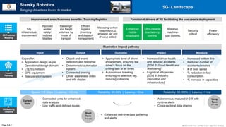 Impact
Pathway
Illustrative impact pathway
Capex for:
• Application design as per
Operational design domain
• LTE/5G network
• GPS equipment
• Teleoperation system
• Object and event
detection and response
• Deterministic automation
system
• Connected braking
• Driver awareness video
and info display
• Appropriate level of driver
engagement, ensuring the
driver’s focus on the
driving task at all times
• Autonomous breaking
ensuring no attention lag,
reducing collisions
• Increased driver health
and reduced accidents
[SDG 3: Good Health and
Well-being]
• Logistical efficiencies
[SDG 9: Industry,
Innovation and
Infrastructure]
• Increased bottom line
• Reduced number of
accidents/crashes
• # of lives saved
• % reduction in fuel
consumption
• % increase in capacities
Input Output Outcome Impact Measure
5G Features
Mapping
Page 2 of 2
5G- Landscape
5G Maturity
Timeline
Current
State
Short
Term
(1-3 yrs)
Long
Term
(3+ yrs)
Speed: 1-5 Gbps | Latency: <20 ms Reliability: 99.99% | Latency: <5ms Reliability: 99.999% | Latency: <1ms
City
infrastructure
improvement
Improved
worker
safety/
reduced
fatalities
Passenger
and freight
volumes, by
mode of
transport
Efficient
logistics
(inventory
and dispatch
management)
Managing carbon
footprints/CO2
emission per unit
of value added
Functional drivers of 5G facilitating the use case’s deployment
Enhanced
mobile
broadband
Ultra-reliable
low latency
comms.
Massive
machine-
type comms.
Security
critical
Power
efficiency
Starsky Robotics
Bringing driverless trucks to market
World Economic Forum and PwC analysis | https://www.starsky.io/
Improvement areas/business benefits: Trucking/logistics
• Connected units for enhanced
data analysis
• Low traffic and defined routes
• Autonomous, matured V-2-X with
runtime alerts
• Cross-sectoral data sharing
• Enhanced real-time data gathering
and alerts
 