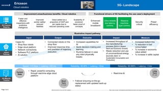 Impact
Pathway
Illustrative impact pathway
Capex for:
• Shop floor robots
• Edge cloud platform
• Network connectivity
• Software PLC platform
• AI solution
• Connected robots on the
shop floor
• Improved response time
and precision of trajectory
execution
• Increased capabilities for
AI
• Quick decision-making and
learning
• Runtime failover in case
any robot physically
breaks
• Increased throughput of
the manufacturing
process [SDG 8: Decent
Work and Economic Growth]
• Waste reduction and use
of unconventional energy
sources [SDG 12:
Sustainable Consumption and
Production]
• Increased bottom line
• % reduction in fuel
consumption
• % increase in economic
value added
• % increase in skills capital
Input Output Outcome Impact Measure
5G Features
Mapping
Page 2 of 2
5G- Landscape
5G Maturity
Timeline
Current
State
Short
Term
(1-3 yrs)
Long
Term
(3+ yrs)
• Rapid, powerful computing
through real-time edge cloud
platform
• Real-time AI
• Failover ensuring on-the-go
replacement with updated back-up
status
Speed: 1-5 Gbps | Latency: <20 ms Reliability: 99.99% | Latency: <5ms Reliability: 99.999% | Latency: <1ms
Functional drivers of 5G facilitating the use case’s deployment
Enhanced
mobile
broadband
Ultra-reliable
low latency
comms.
Massive
machine-
type comms.
Security
critical
Power
efficiency
Ericsson
Cloud robotics
Faster and
effective
inspections with
predictive
intelligence
Improved
worker safety/
reduced
fatalities
Value added as a
proportion of GDP and
per capita due to
reduced operating costs
Scalability of
solutions/
faster proof of
concepts
Improvement areas/business benefits: Cloud robotics
World Economic Forum and PwC analysis | https://www.ericsson.com/en/blog/2018/12/what-will-5g-bring-to-industrial-robotics, https://www.ericsson.com/assets/local/publications/ericsson-technology-review/docs/2016/etr-5g-cloud-robotics.pdf
 