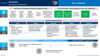 Impact
Pathway
Illustrative impact pathway
Capex for:
• Network connectivity
through mast
• Airobotics “Airbase”
• Airobotics “Optimus”
• AI software
• Surveillance and mapping
• Stockpile management
• Reduced number of
workplace accidents
• Improved security and
emergency response
• Remote monitoring of
facilities with the use of
fully automatic drone
operations
• Increased situational
awareness
• Increased operational
efficiencies [SDG 9:
Industry, Innovation and
Infrastructure]
• Increased situational
awareness and safety
[SDG 11: Sustainable
Cities and Communities]
• % improvement in safety
and health of workforce
• % bottom line
improvement due to
remote location
monitoring
• Reduced number of thefts
and security breaches
Input Output Outcome Impact Measure
5G Features
Mapping
Page 2 of 2
5G- Landscape
5G Maturity
Timeline
Current
State
Short
Term
(1-3 yrs)
Long
Term
(3+ yrs)
• Faster image/video processing leading to
better analytics
• High-precision positioning
• Remote and real-time control
• “Over the horizon alerts”
Speed: 1-5 Gbps | Latency: <20 ms Reliability: 99.99% | Latency: <5ms Reliability: 99.999% | Latency: <1ms
Improvement areas/business benefits: Industrial drones
Faster and
effective
inspections
with predictive
intelligence
Improved
worker
safety/
reduced
fatalities
Efficient
logistics
(inventory and
dispatch
management)
Managing
carbon
footprints
Value added as a
proportion of GDP
and per capita due
to reduced
operating costs
Functional drivers of 5G facilitating the use case’s deployment
Enhanced
mobile
broadband
Ultra-reliable
low latency
comms.
Massive
machine-
type comms.
Security
critical
Power
efficiency
Airobotics
Automated industrial drones
World Economic Forum and PwC analysis | https://www.airoboticsdrones.com/
 